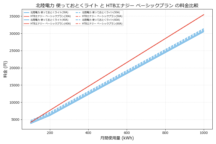 北陸電力 使っておとくライト vs ベーシックプラン 料金差額表