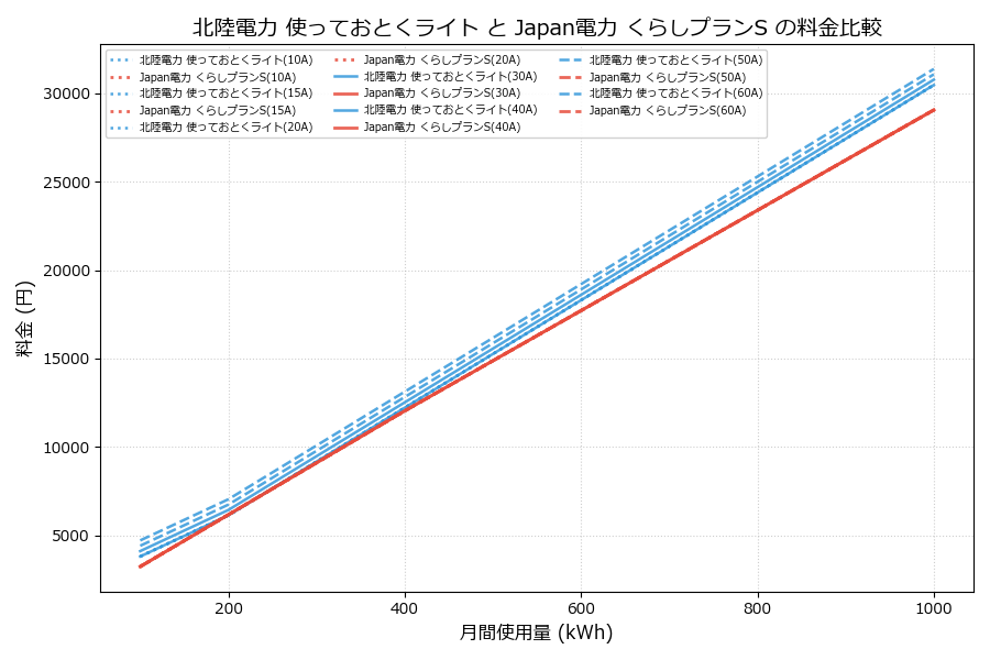 北陸電力 使っておとくライト vs くらしプランS 料金差額表