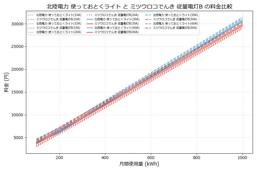 北陸電力 使っておとくライト vs 従量電灯B 料金差額表