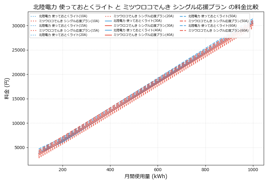 北陸電力 使っておとくライト vs シングル応援プラン 料金差額表
