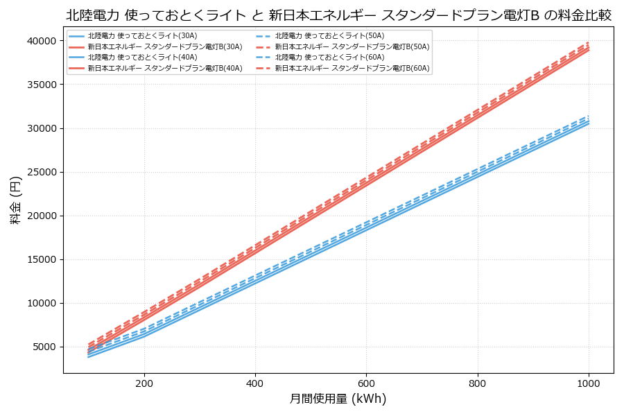 北陸電力 使っておとくライト vs スタンダードプラン電灯B 料金差額表