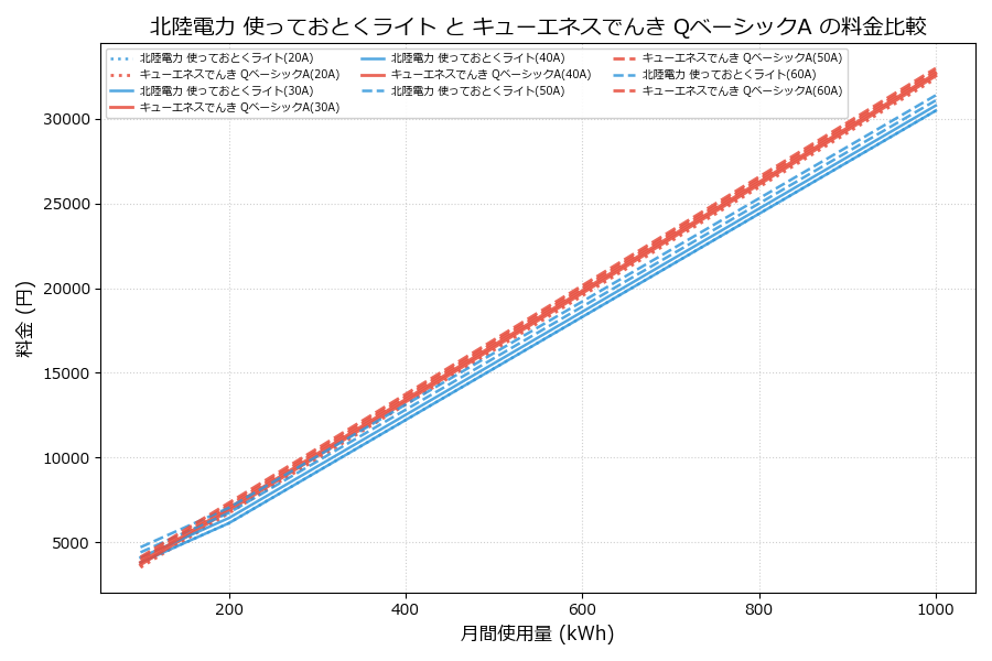 北陸電力 使っておとくライト vs QベーシックA 料金差額表