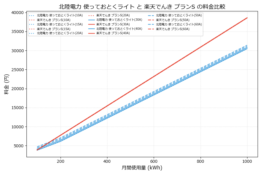 北陸電力 使っておとくライト vs プランS 料金差額表