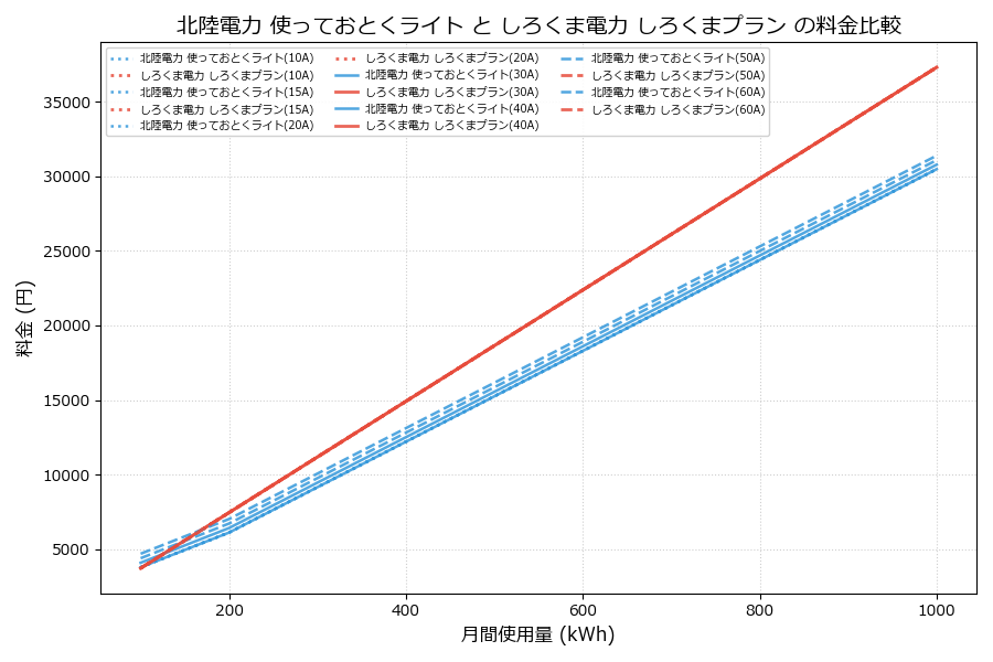 北陸電力 使っておとくライト vs しろくまプラン 料金差額表