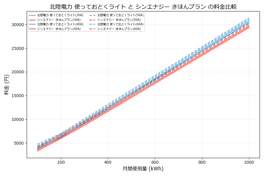 北陸電力 使っておとくライト vs きほんプラン 料金差額表