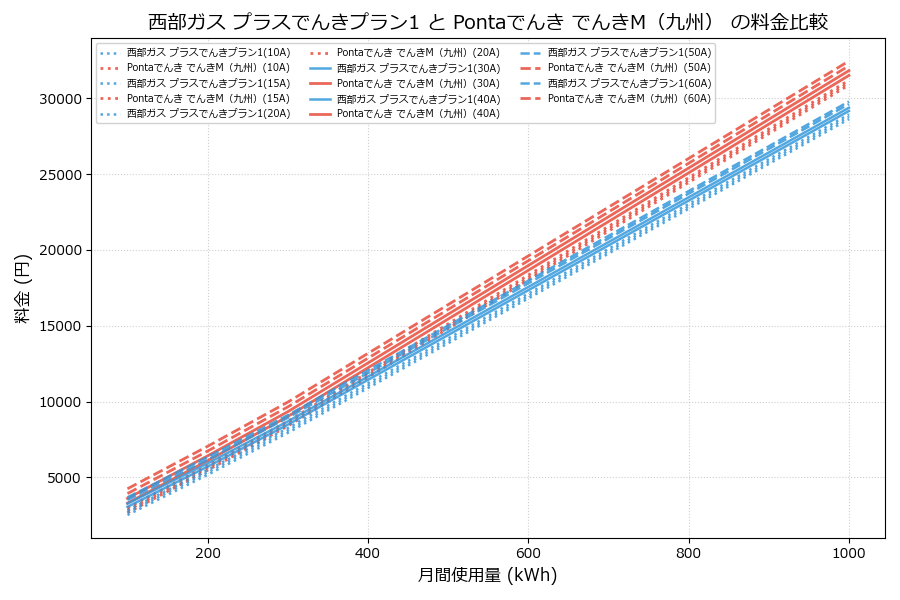 西部ガス プラスでんきプラン1 vs でんきM（九州） 差額表