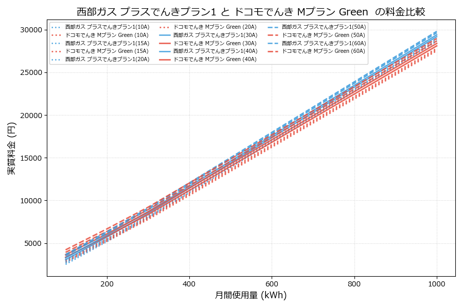 西部ガス プラスでんきプラン1 vs Mプラン Green  差額表