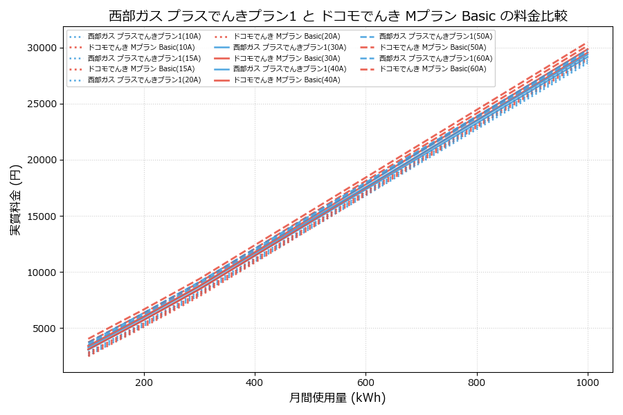 西部ガス プラスでんきプラン1 vs Mプラン Basic 差額表