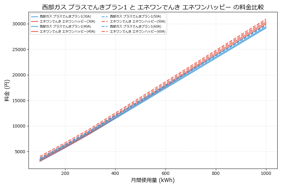 西部ガス プラスでんきプラン1 vs エネワンハッピー 差額表