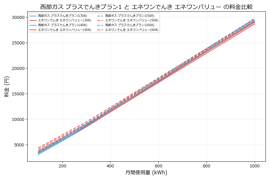 西部ガス プラスでんきプラン1 vs エネワンバリュー 差額表
