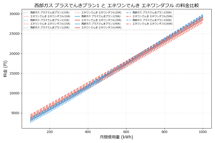 西部ガス プラスでんきプラン1 vs エネワンダフル 差額表