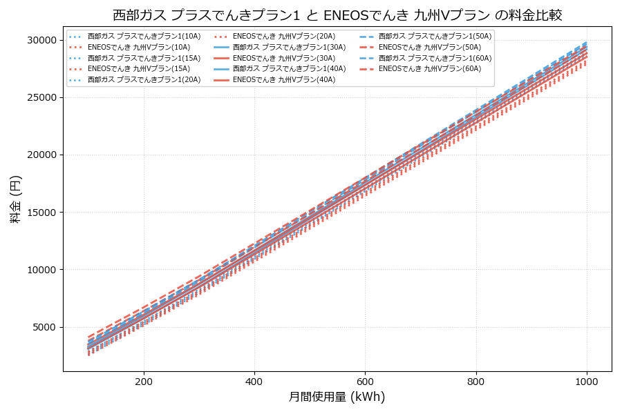 西部ガス プラスでんきプラン1 vs 九州Vプラン 差額表