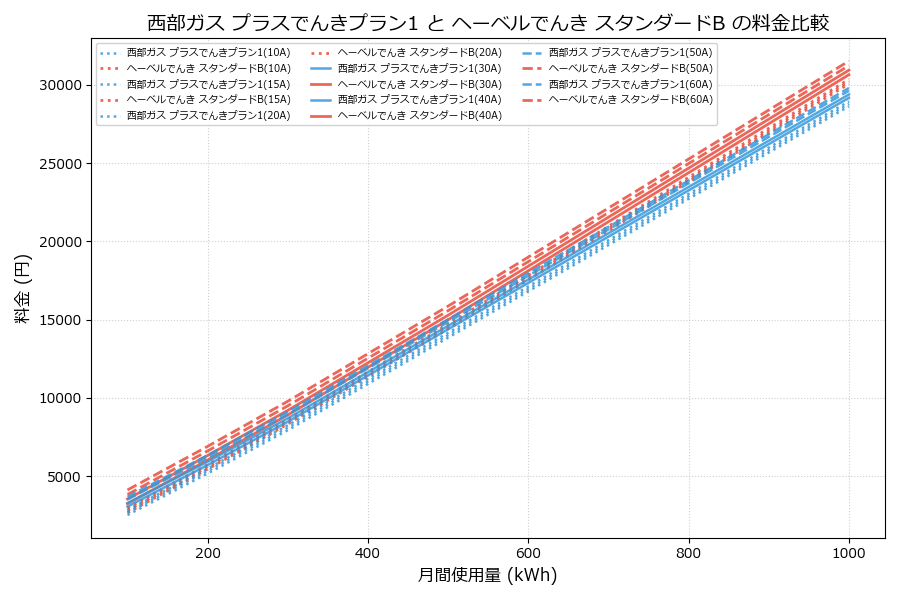 西部ガス プラスでんきプラン1 vs スタンダードB 差額表