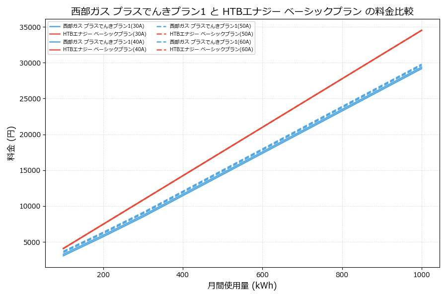 西部ガス プラスでんきプラン1 vs ベーシックプラン 差額表