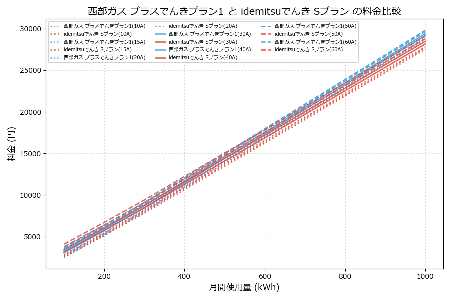 西部ガス プラスでんきプラン1 vs Sプラン 差額表