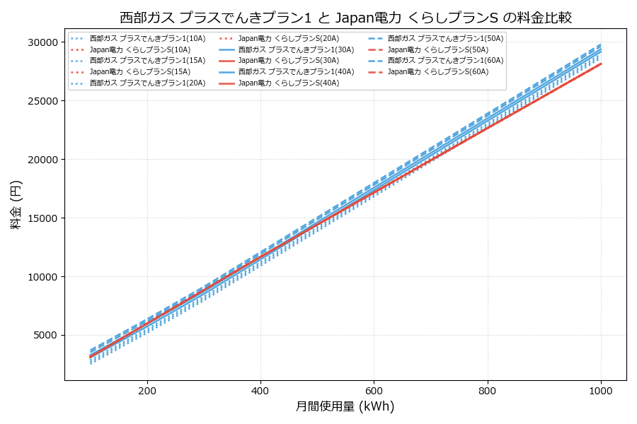 西部ガス プラスでんきプラン1 vs くらしプランS 差額表