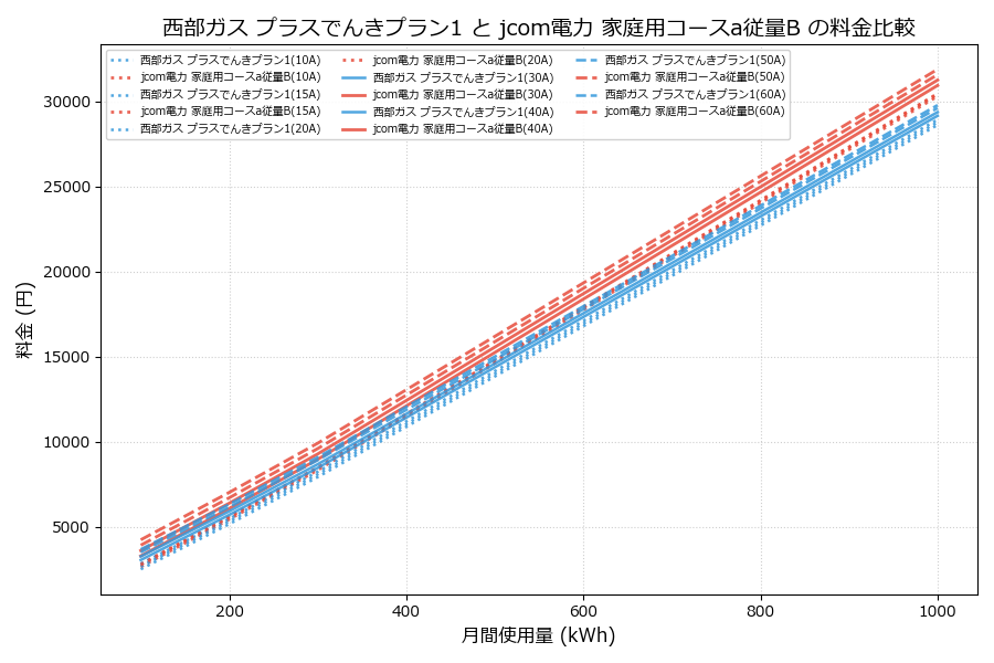西部ガス プラスでんきプラン1 vs 家庭用コースa従量B 差額表