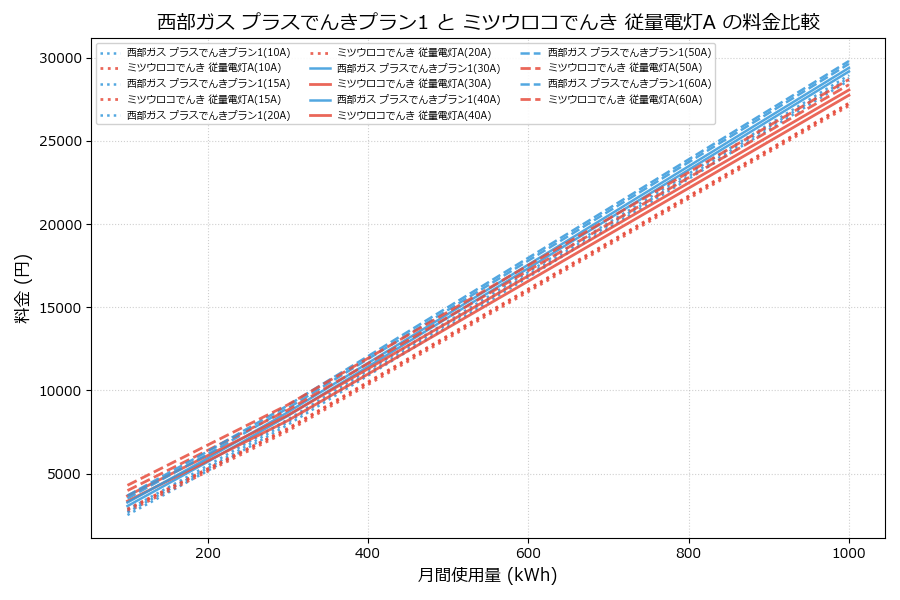 西部ガス プラスでんきプラン1 vs 従量電灯A 差額表