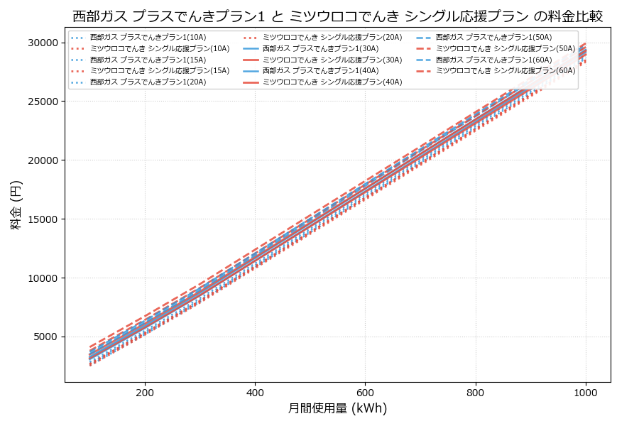 西部ガス プラスでんきプラン1 vs シングル応援プラン 差額表