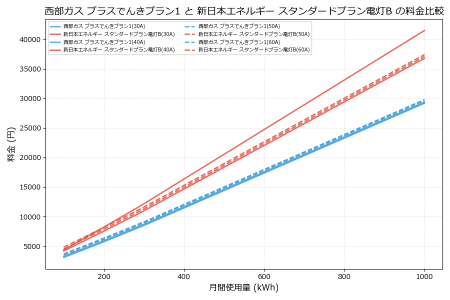西部ガス プラスでんきプラン1 vs スタンダードプラン電灯B 差額表