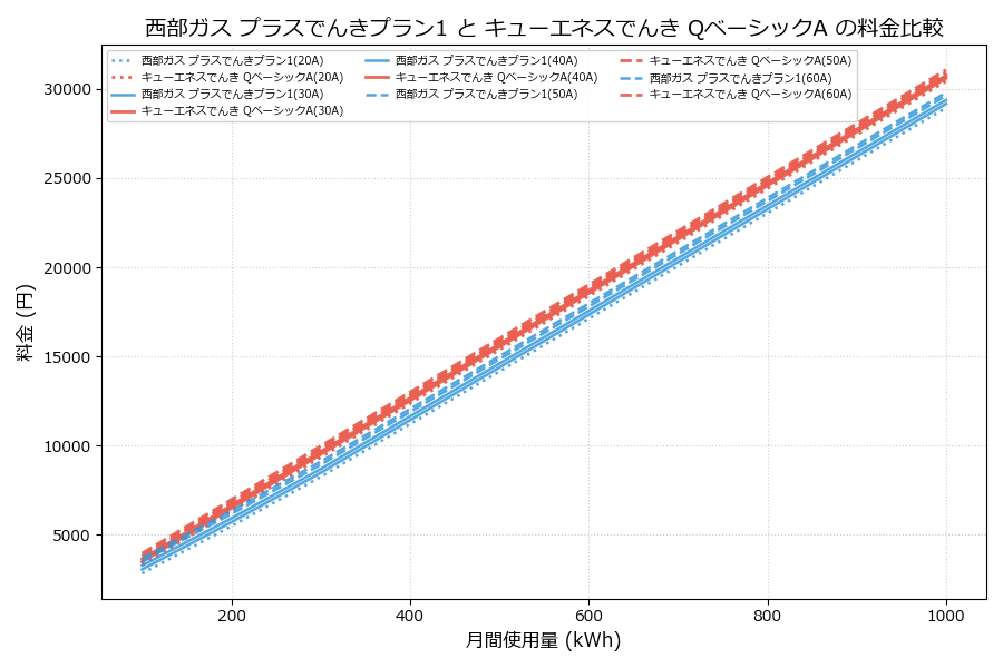 西部ガス プラスでんきプラン1 vs QベーシックA 差額表