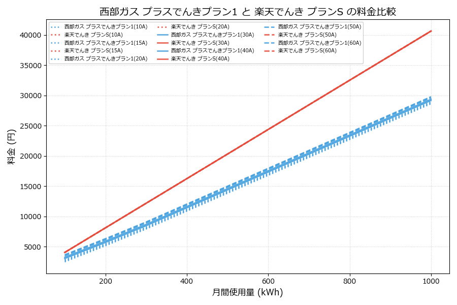 西部ガス プラスでんきプラン1 vs プランS 差額表