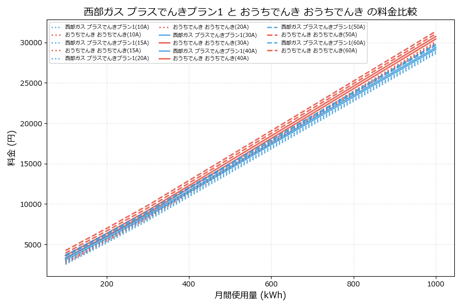西部ガス プラスでんきプラン1 vs おうちでんき 差額表