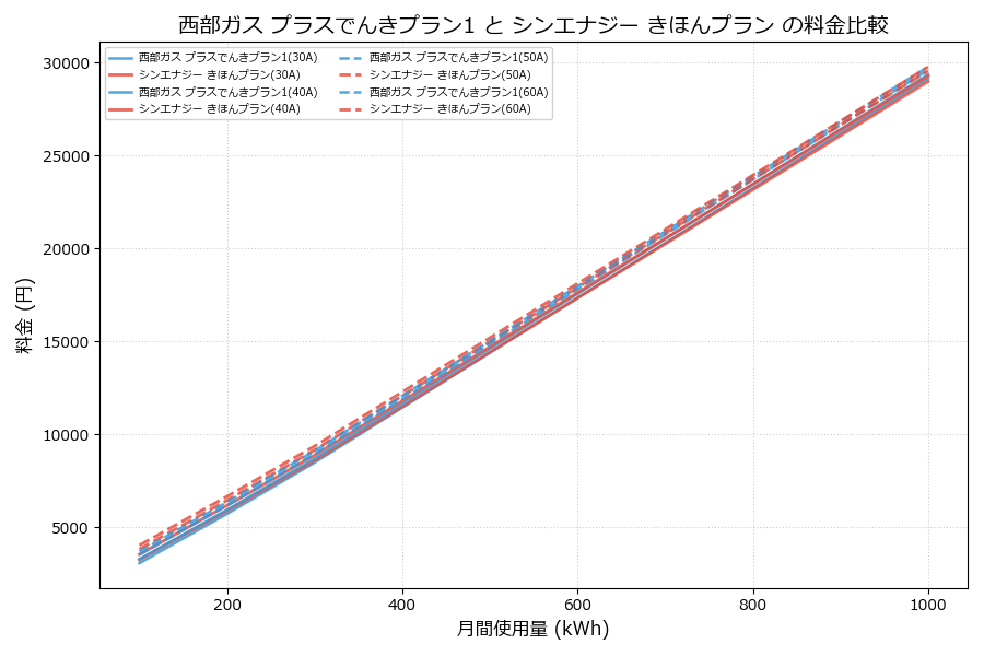 西部ガス プラスでんきプラン1 vs きほんプラン 差額表