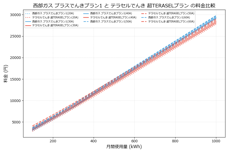 西部ガス プラスでんきプラン1 vs 超TERASELプラン 差額表