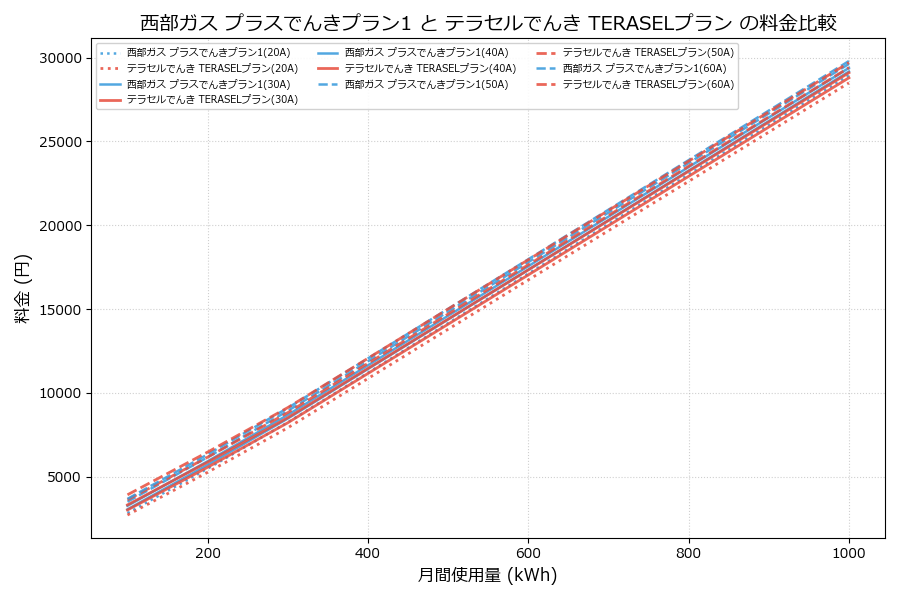 西部ガス プラスでんきプラン1 vs TERASELプラン 差額表