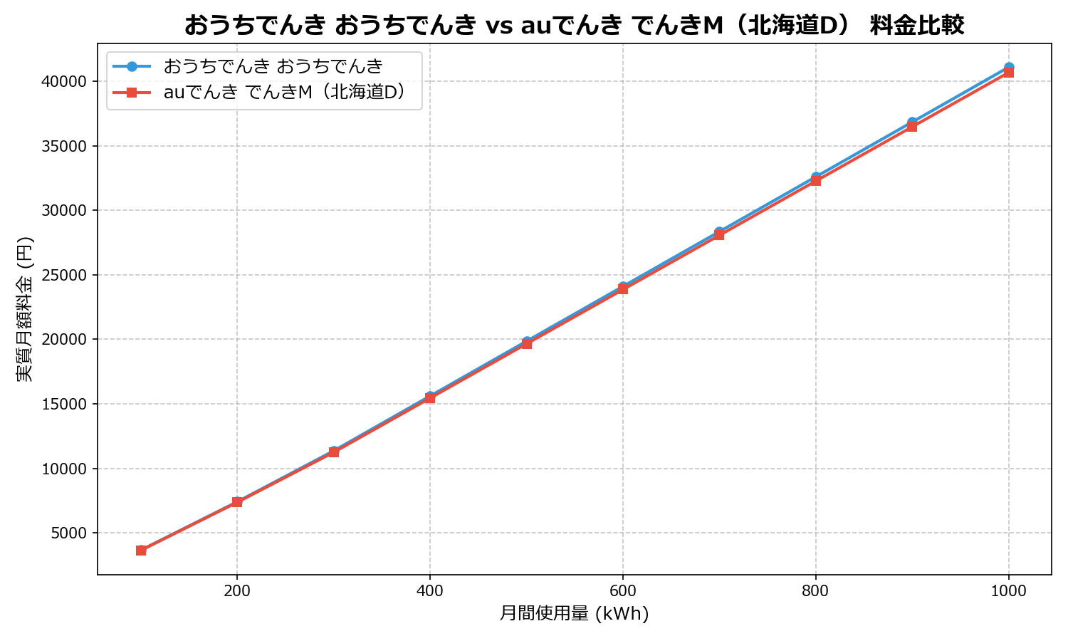 おうちでんき おうちでんき vs auでんき でんきM(北海道D) 差額表