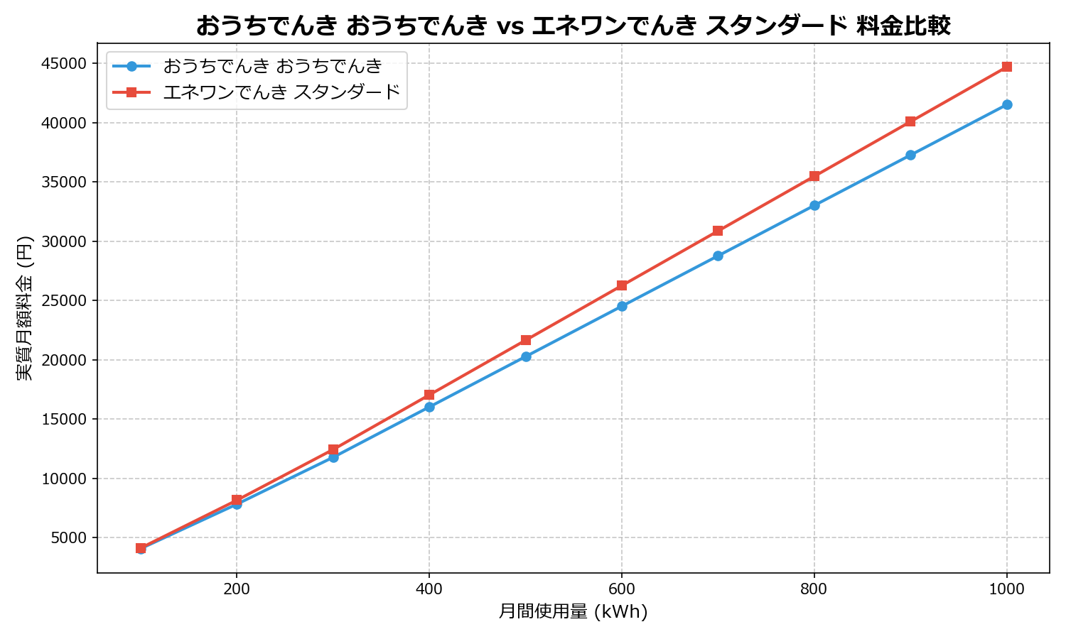 おうちでんき おうちでんき vs エネワンでんき スタンダード 差額表