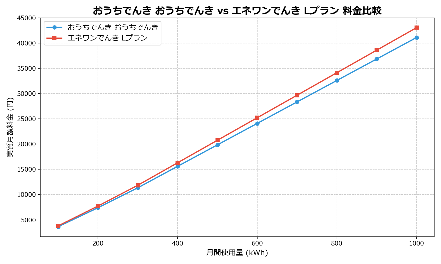 おうちでんき おうちでんき vs エネワンでんき Lプラン 差額表