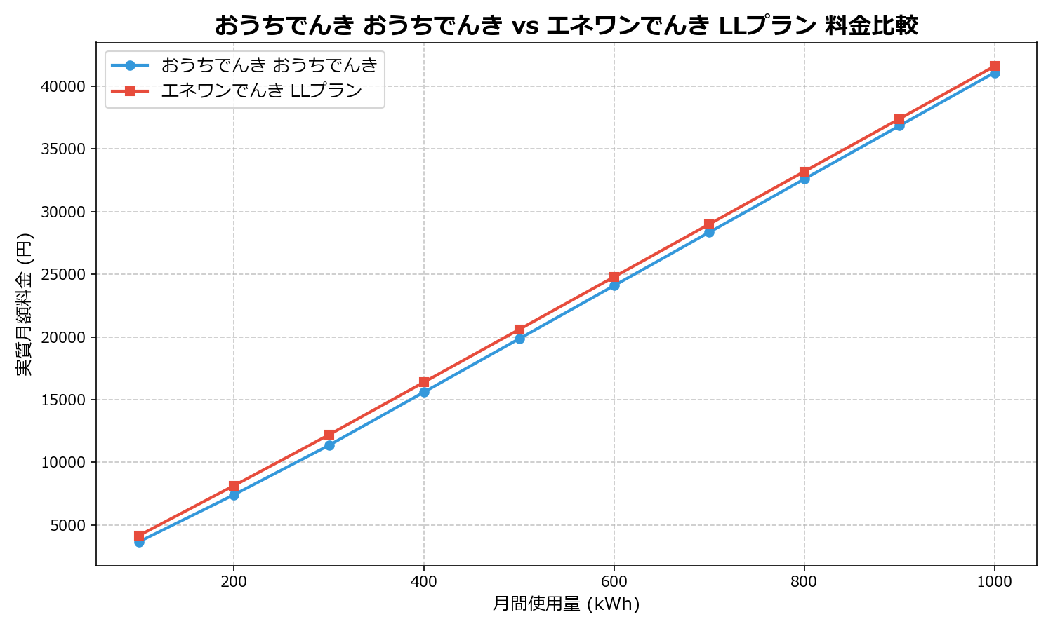 おうちでんき おうちでんき vs エネワンでんき LLプラン 差額表