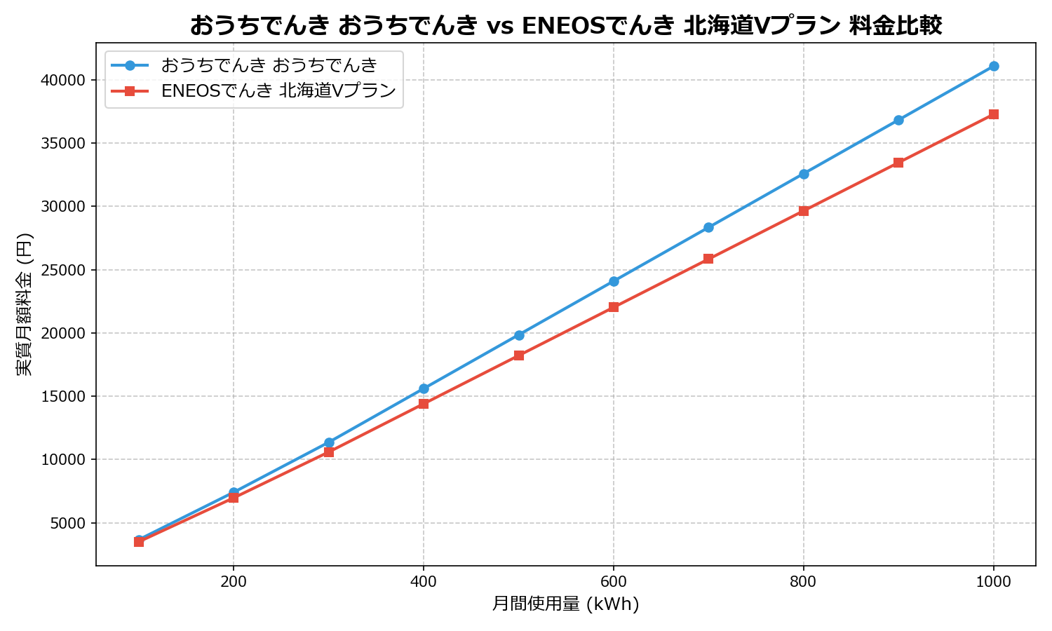 おうちでんき おうちでんき vs ENEOSでんき 北海道Vプラン 差額表