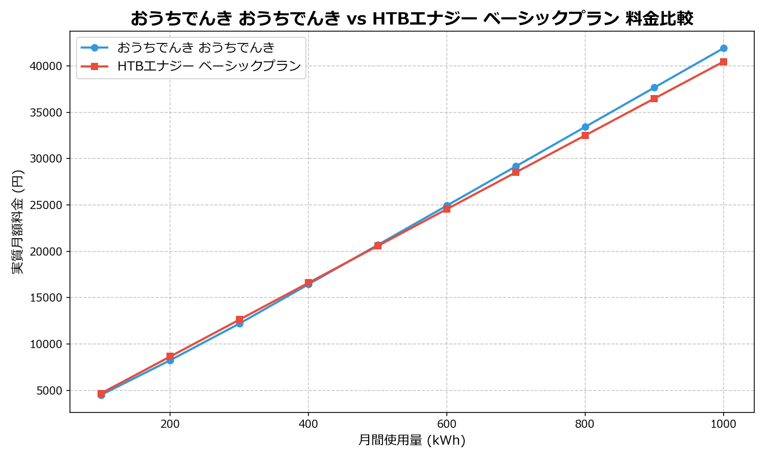 おうちでんき おうちでんき vs HTBエナジー ベーシックプラン 差額表