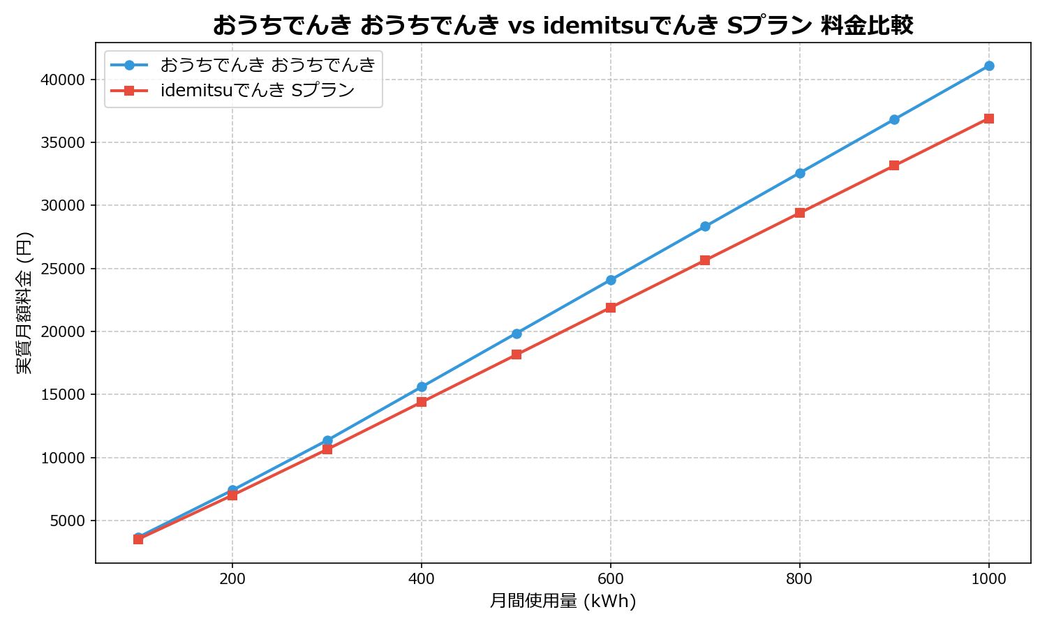 おうちでんき おうちでんき vs idemitsuでんき Sプラン 差額表