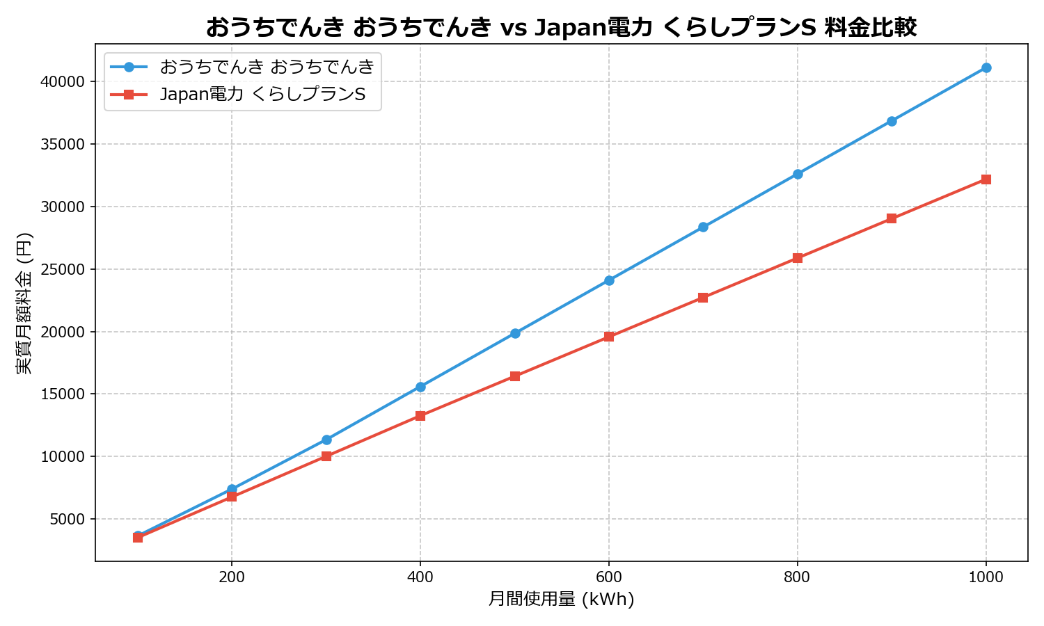おうちでんき おうちでんき vs Japan電力 くらしプランS 差額表