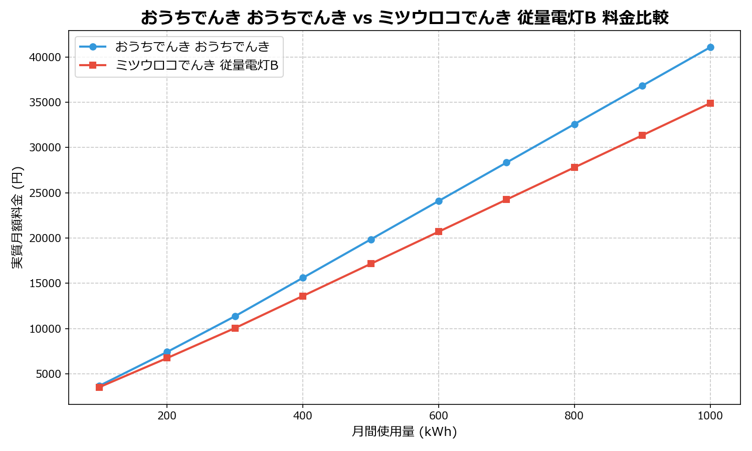 おうちでんき おうちでんき vs ミツウロコでんき 従量電灯B 差額表