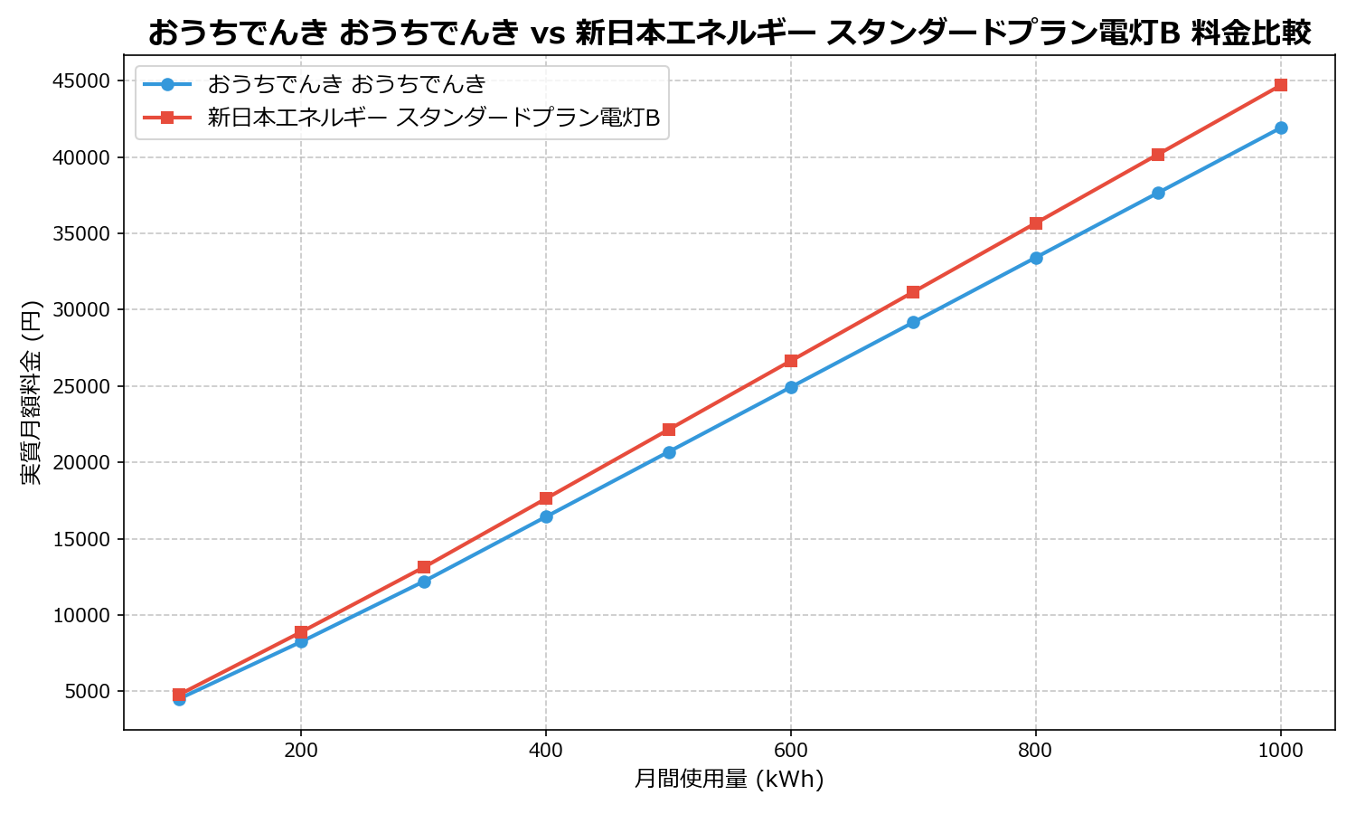 おうちでんき おうちでんき vs 新日本エネルギー スタンダードプラン電灯B 差額表