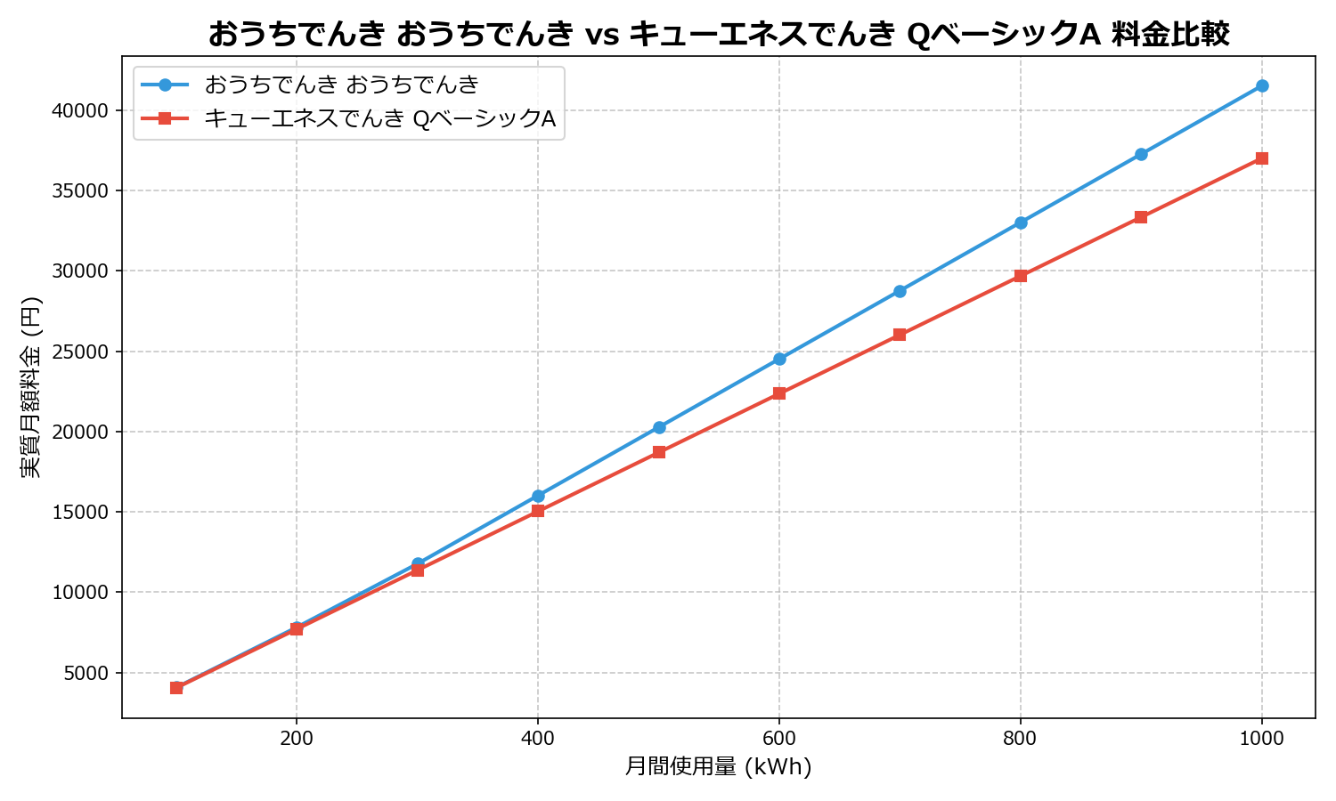 おうちでんき おうちでんき vs キューエネスでんき QベーシックA 差額表