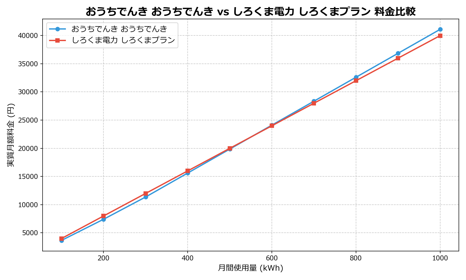 おうちでんき おうちでんき vs しろくま電力 しろくまプラン 差額表