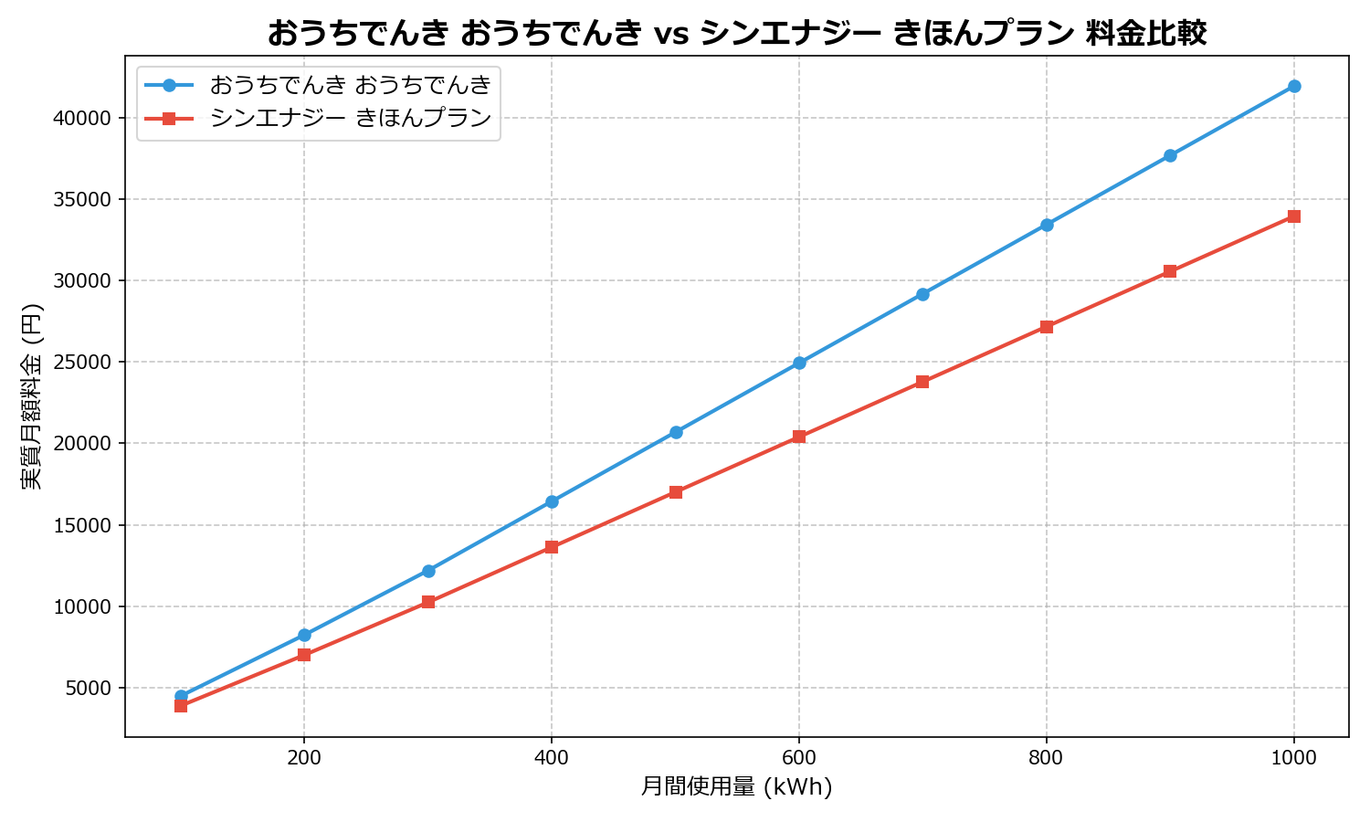 おうちでんき おうちでんき vs シンエナジー きほんプラン 差額表