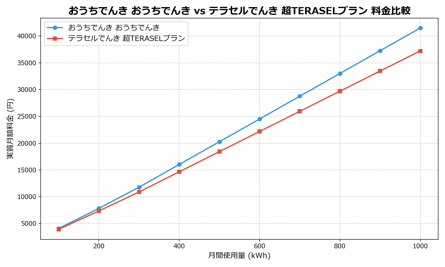 おうちでんき おうちでんき vs テラセルでんき 超TERASELプラン 差額表