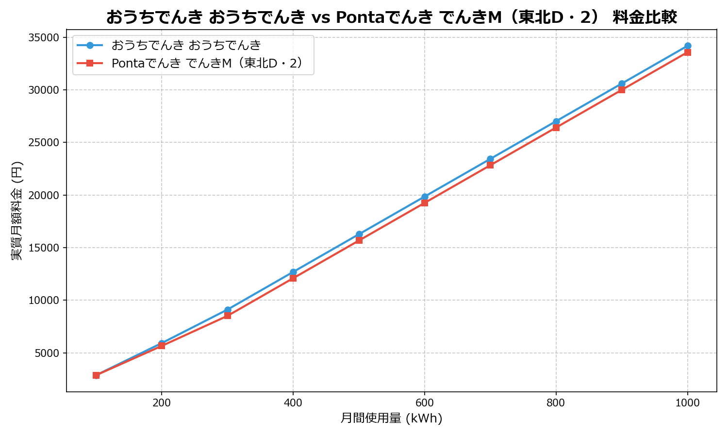 おうちでんき おうちでんき vs Pontaでんき でんきM（東北D・2） 差額表
