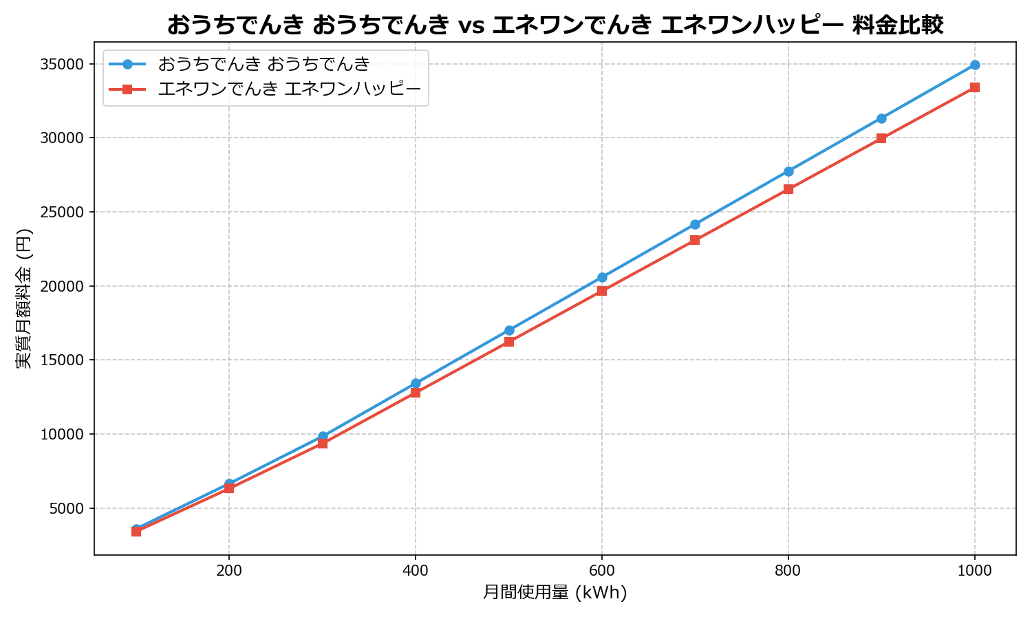 おうちでんき おうちでんき vs エネワンでんき エネワンハッピー 差額表