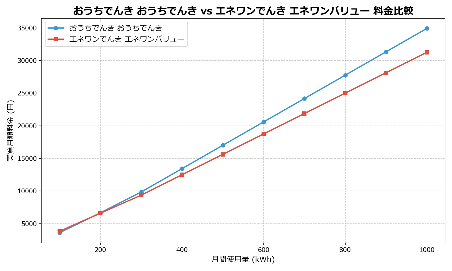 おうちでんき おうちでんき vs エネワンでんき エネワンバリュー 差額表