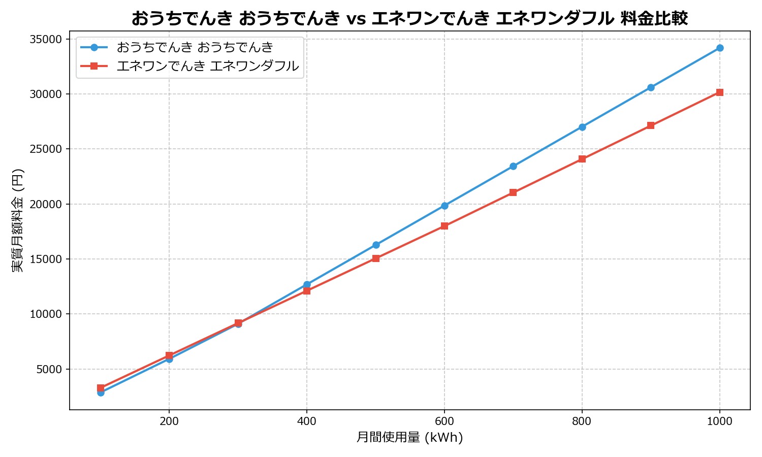 おうちでんき おうちでんき vs エネワンでんき エネワンダフル 差額表