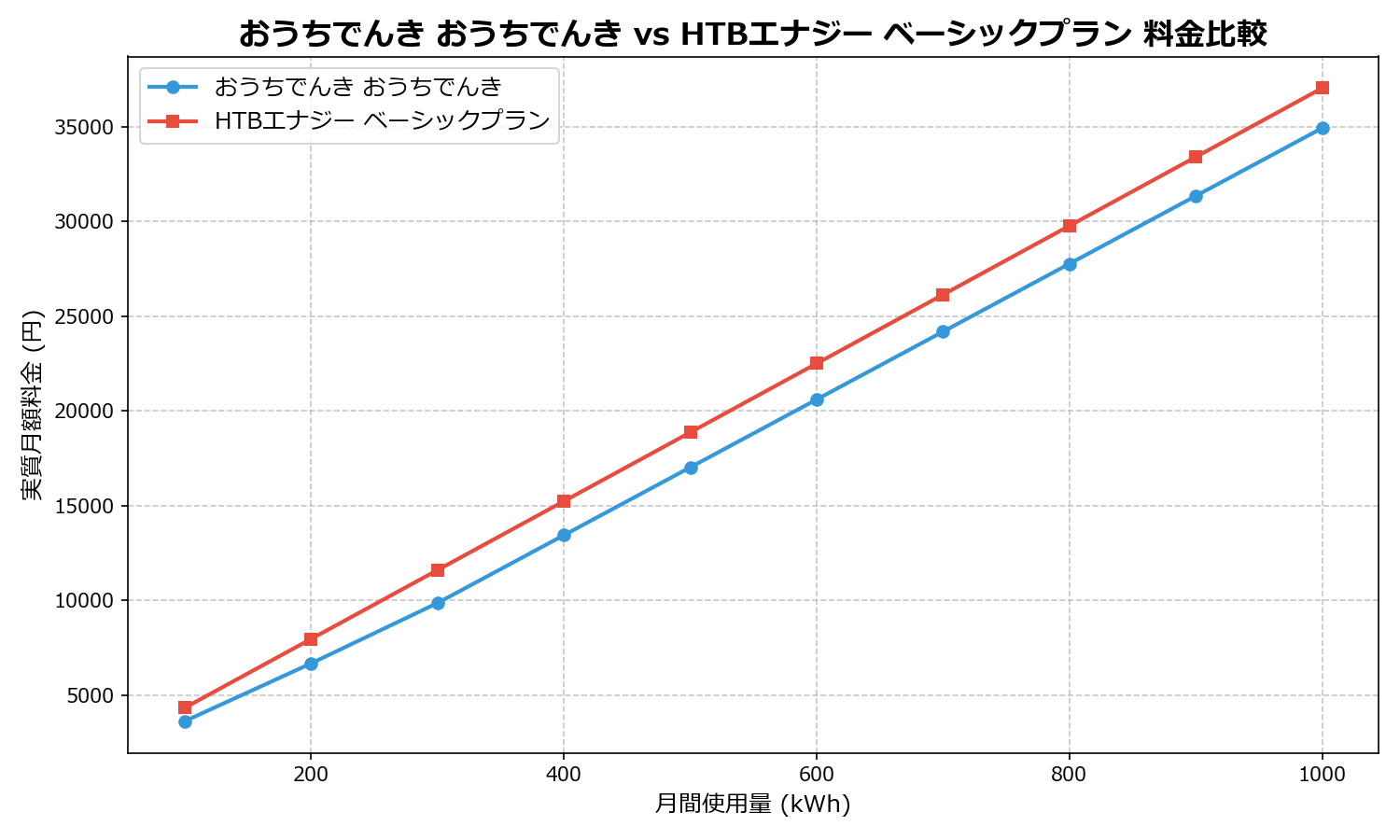 おうちでんき おうちでんき vs HTBエナジー ベーシックプラン 差額表