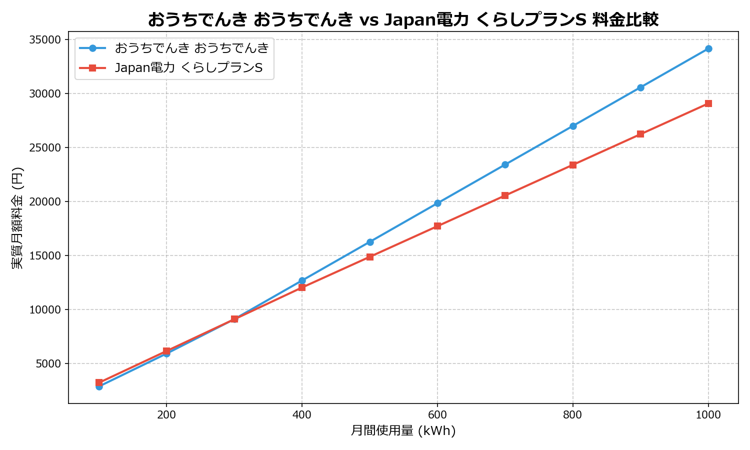 おうちでんき おうちでんき vs Japan電力 くらしプランS 差額表